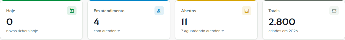Cartões Hoje, Em atendimento, Abertos e Totais