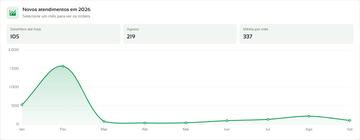 Gráfico de área com os novos atendimentos de cada mês do ano