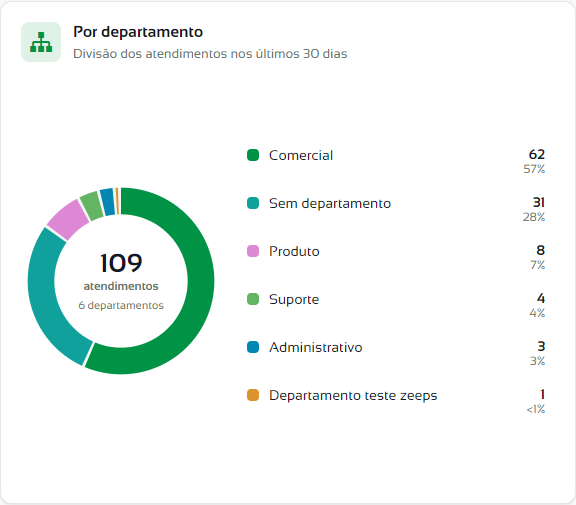Rosca com a divisão dos atendimentos por departamento nos últimos 30 dias