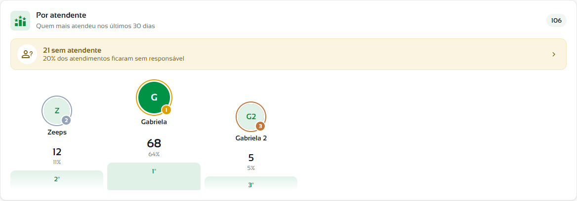 Pódio com os atendentes que mais atenderam e o aviso de tickets sem atendente