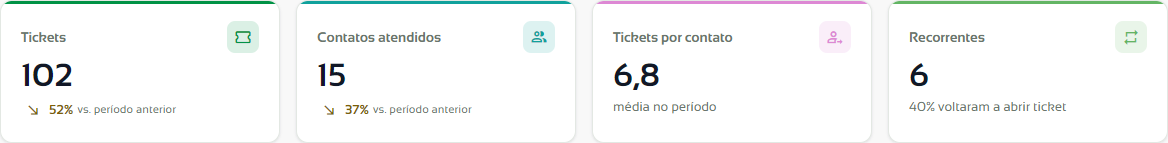 Cartões Tickets, Contatos atendidos, Tickets por contato e Recorrentes