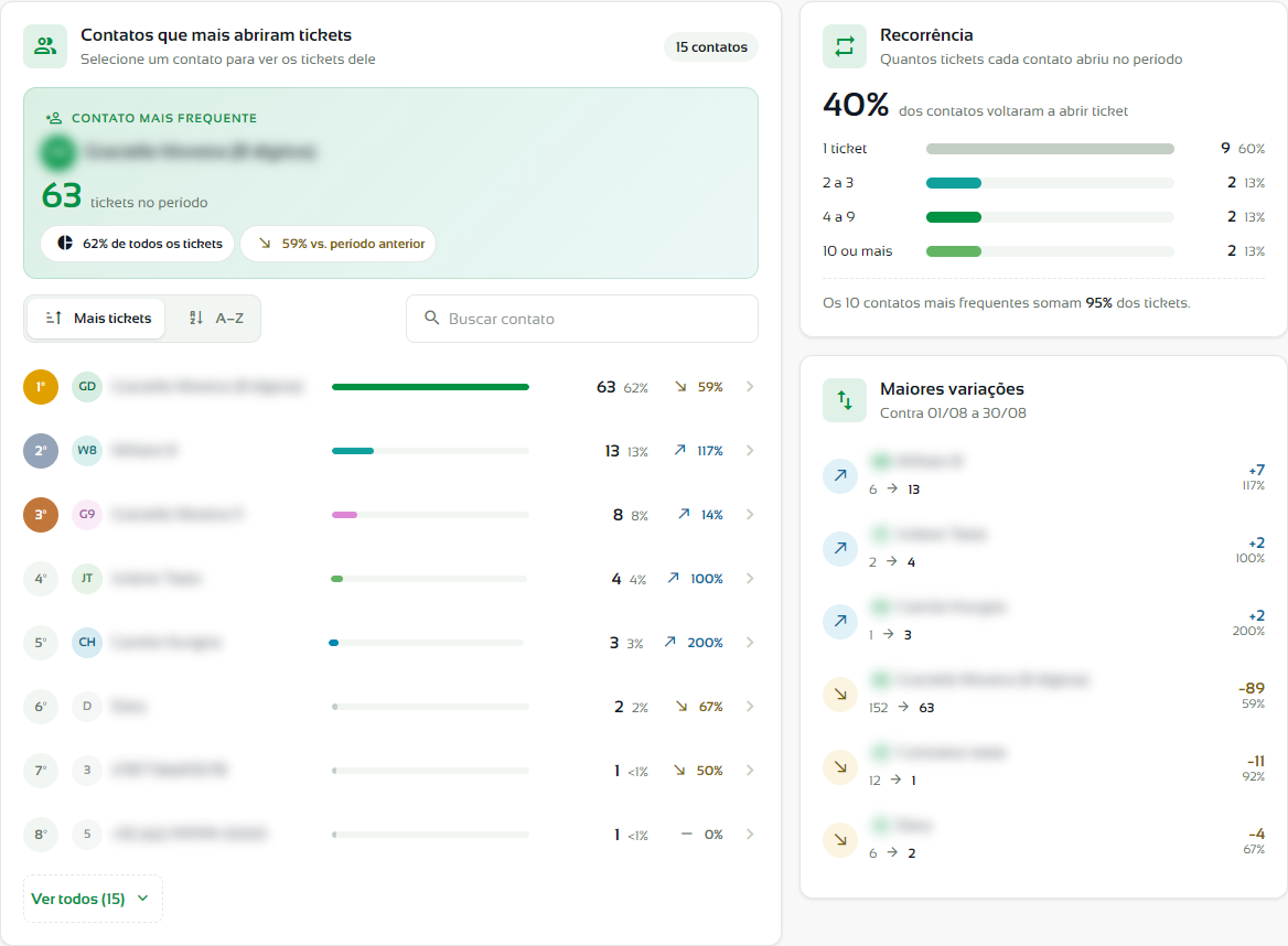 Ranking de contatos com a Recorrência e as Maiores variações