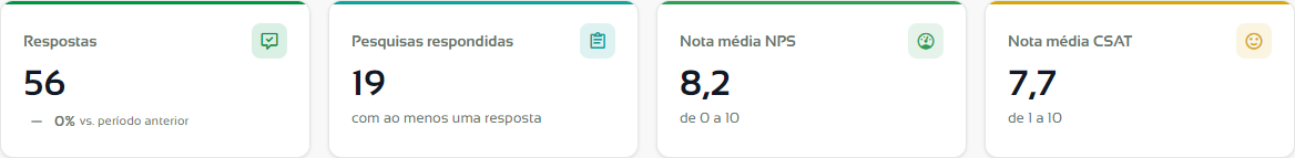 Cartões Respostas, Pesquisas respondidas, Nota média NPS e Nota média CSAT