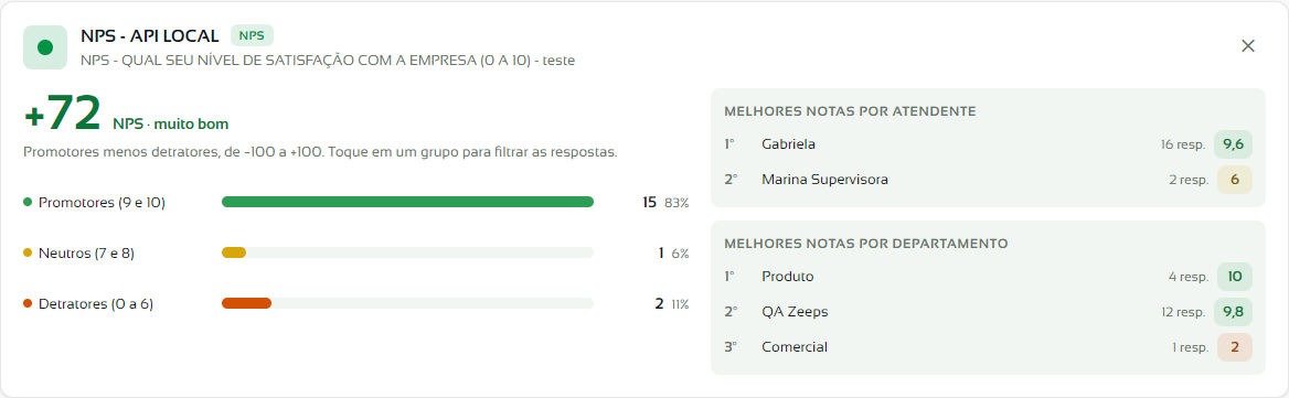 Resultado de uma pesquisa NPS com o placar e a divisão em promotores, neutros e detratores