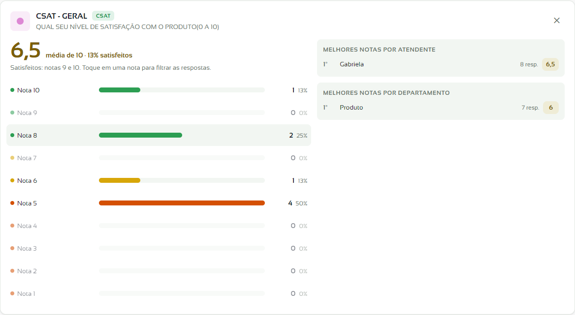 Resultado de uma pesquisa CSAT com a média, os satisfeitos e a distribuição por nota