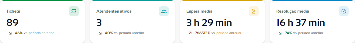 Cartões Tickets, Atendentes ativos, Espera média e Resolução média