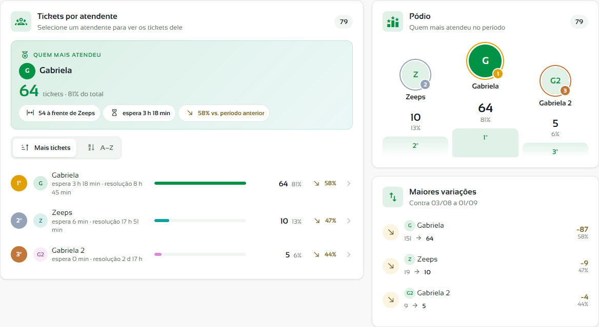Ranking Tickets por atendente com o Pódio e as Maiores variações