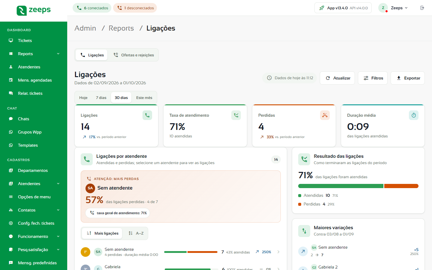 Reports de Ligações aberto em Dashboard › Reports › Ligações, com os cartões, o ranking Ligações por atendente e o bloco Resultado das ligações