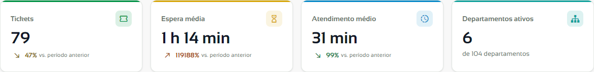 Cartões do relatório de Departamentos com a comparação com o período anterior
