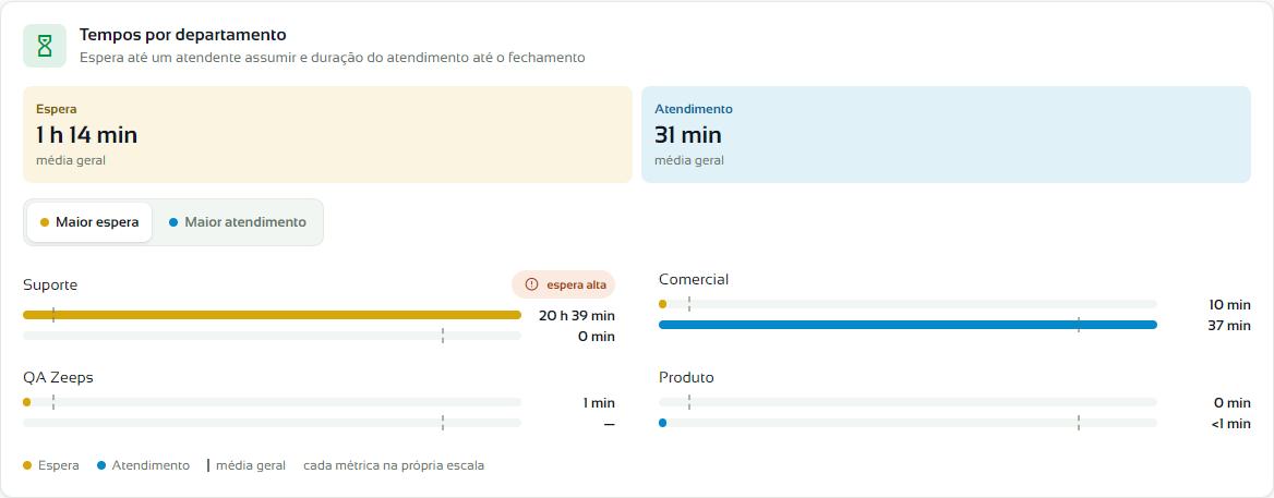 Tempos por departamento com as barras de espera e de atendimento