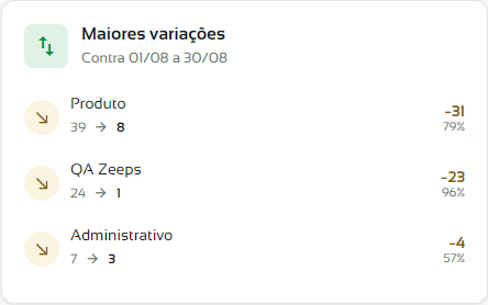 Bloco Maiores variações com as quedas contra o período anterior