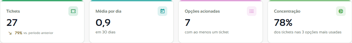 Cartões Tickets, Média por dia, Opções acionadas e Concentração