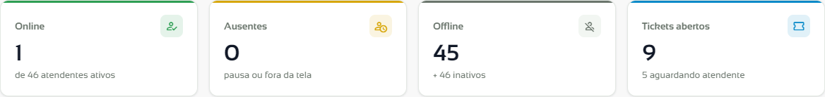 Indicadores Online, Ausentes, Offline e Tickets abertos