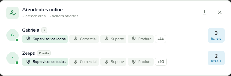Janela Atendentes online com os departamentos e a quantidade de tickets de cada atendente