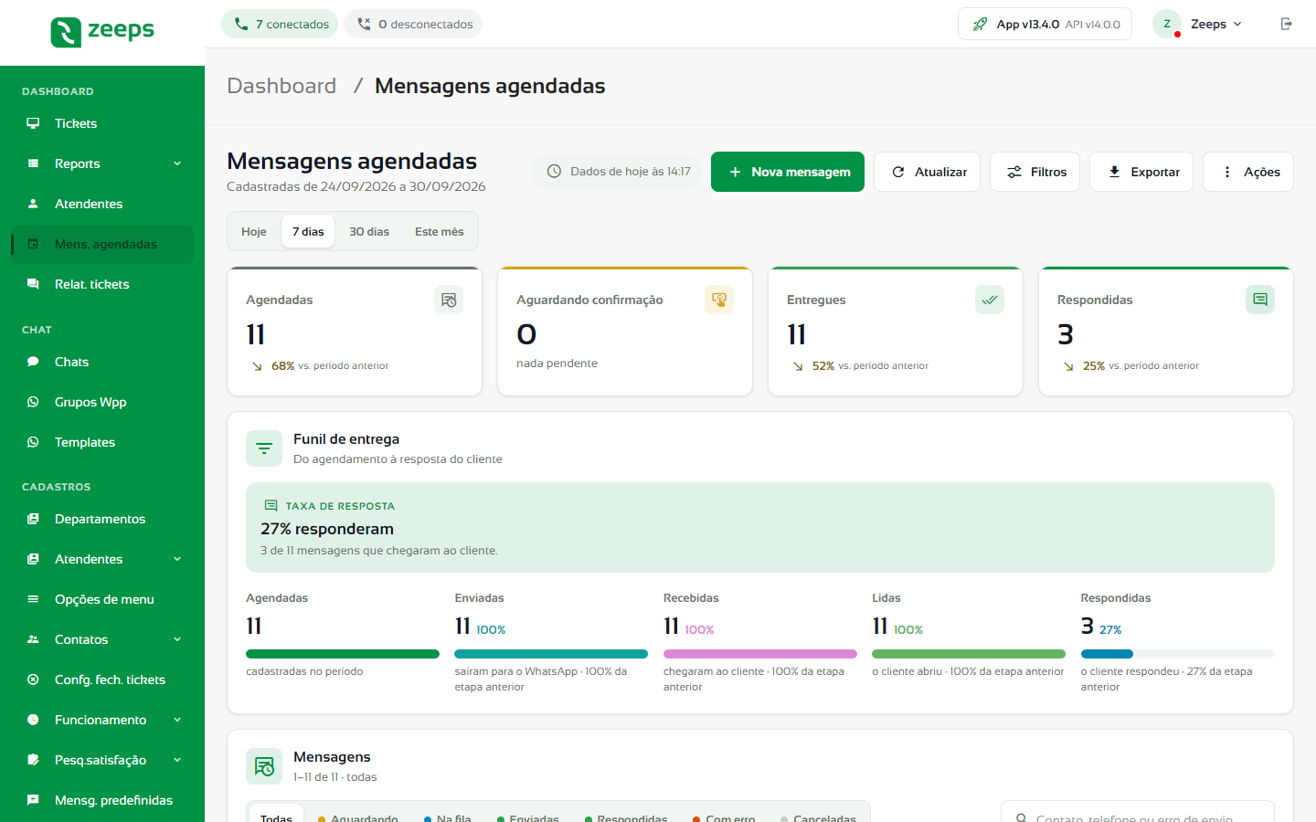 Tela Mensagens agendadas com os atalhos de período, os cartões de indicadores e o funil de entrega