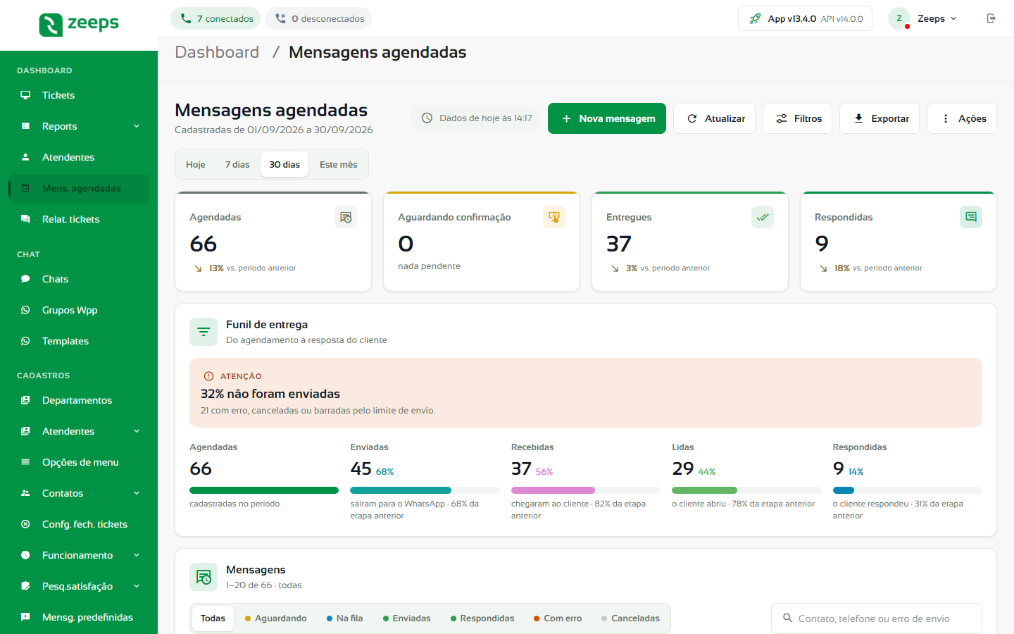 Funil de entrega com o destaque Atenção e o percentual de cada etapa