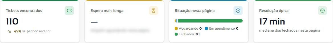 Cartões Tickets encontrados, Espera mais longa, Situação e Resolução típica
