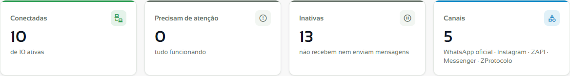 Indicadores Conectadas, Precisam de atenção, Inativas e Canais