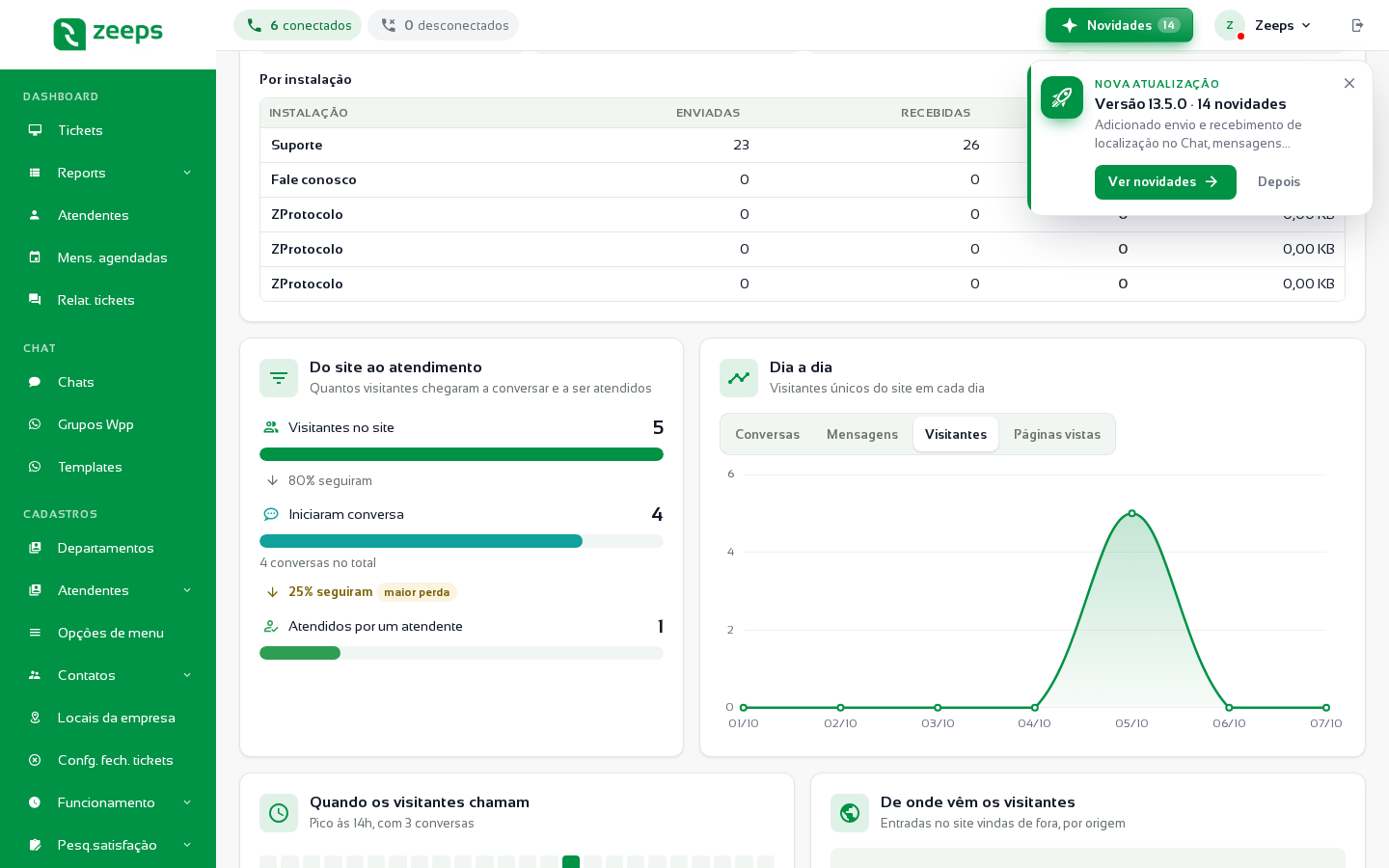 Dashboard do ZProtocolo em Reports com os cartões de métricas e o funil de conversão em destaque